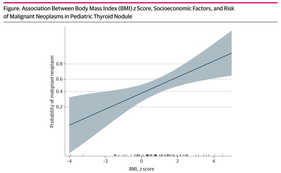 VanderbiltENT's tweet photo. This study found that higher BMI z score was associated with increased risk of thyroid nodule malignant neoplasms in individuals under 21yo: https://t.co/FlY000skI7 @rhbelcher @DrVivianWeiss @HuiyingWang7 @feiye22 @vandy_biostat #ThyroidCancer #PediatricThyroid https://t.co/FE0UXWQKll