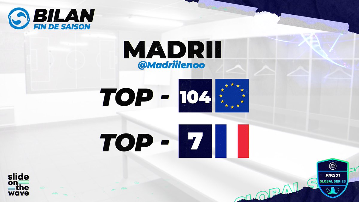 madriilenoo's tweet photo. En accord avec @Slide_Esport je suis à l’écoute de propositions pour #FIFA22 
Palmarès :

🏆 - Champion Draft @e_LIGUE_1 🇫🇷
🏆 - Champion d’occitanie
      - eClub World Cup Playoffs
      - Top 33🇪🇺 FGS1 
      - Top 64🇪🇺 FGS4 
      - 7ème 🇫🇷 et 103 🇪🇺 sur la saison 

#RT svp🙏 https://t.co/KidTqQPO6b