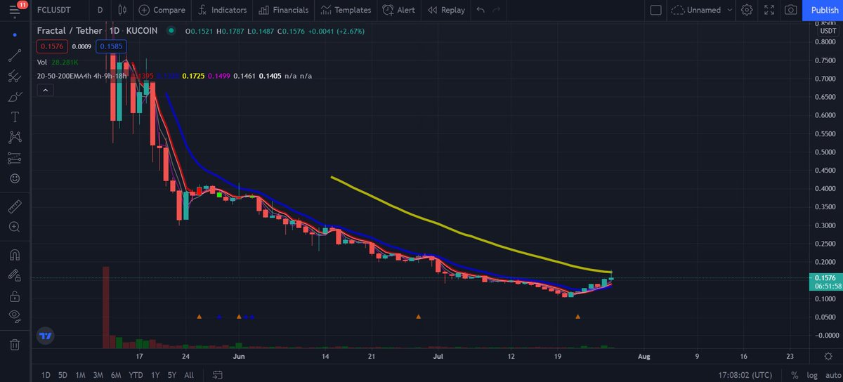 ChefCryptoChris's tweet image. Been a min since I&apos;ve opened trading view, but I see @fractalprtcl is showing some interesting volume. TestNet launch is right around the corner So I expect to see this bowl come into formation by Q3. Patience 🤝
#TeamFractal #FreeTheWeb 

$FCL $OCEAN $LYXe $KILT $KSM $DOT $ETH