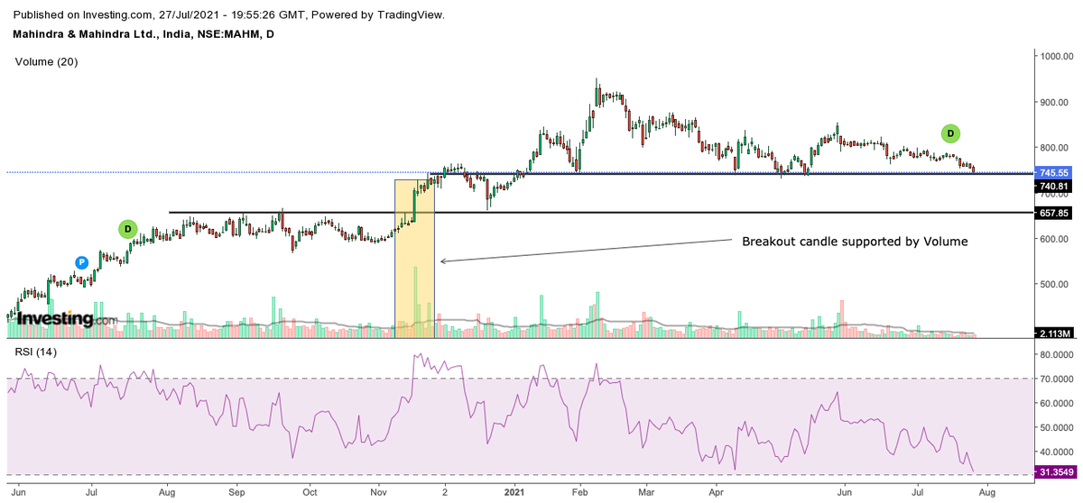 PranayPrasun's tweet photo. #MAHINDRA
Near huge support as per daily chart but next big support at 650 level and which is supported by volume🧐
#leveltowatch https://t.co/SySqwDF1Wt