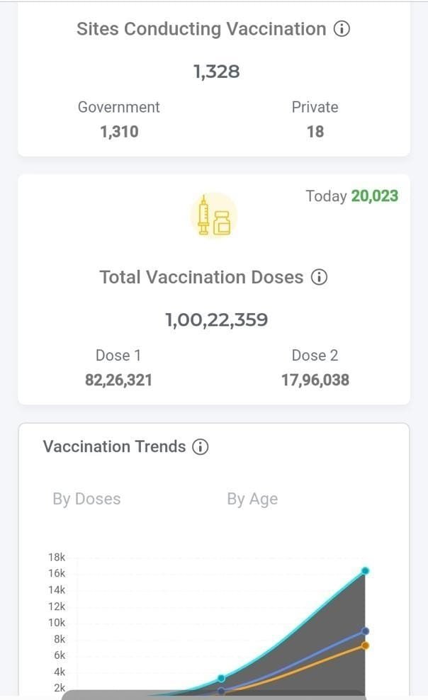 himantabiswa's tweet photo. #AssamCovidUpdate

There is some good news amid crisis. Happy to share that #Assam has reached 1 cr (10 million) vaccination. Gratitude to Hon PM @narendramodi for having ensured adequate vaccine doses to state.

Compliments to doctors &amp; healthcare staff for a sterling job. https://t.co/hLdvrlZNMe