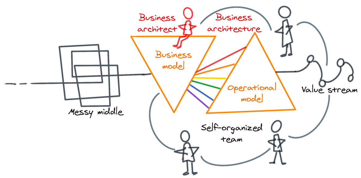 gpallapa's tweet image. Over 70% of #BusinessTransformation efforts fail even with the right planning and #digitalstrategy because of a messy middle. In the next #transformity article, @asankama and I discuss how to declutter this messy middle using #businessarchitecture
bit.ly/3f2M6ue