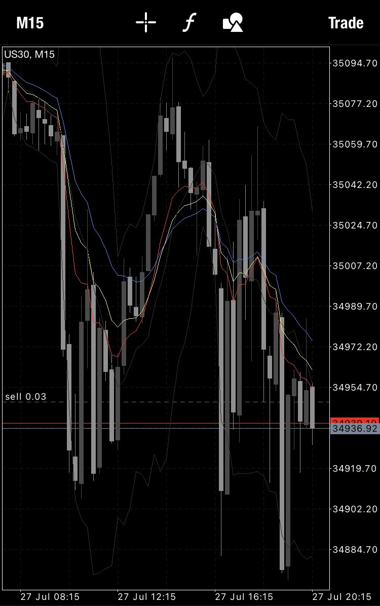 US30 Sell 📉 
Entry: 34948.42
SL: 34972.20 
TP: 34714.10 🦾💲