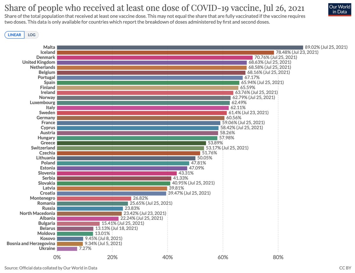 Curated_Covid's tweet photo. The state of the COVID vaccination campaign in Europe right now.

Shown is the share of people who received at least one dose of the vaccine.

[All our vaccination data: https://t.co/HmUJaODiib] https://t.co/cNDRUG4BzZ