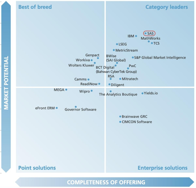 Among 26 model #risk management solutions evaluated by Chartis, <a href="/SASsoftware/">SAS Software</a> reigns supreme, scoring high in all evaluation criteria. SAS has been a MRM leader since Chartis debuted the category in 2014. bit.ly/2VfFEsM
