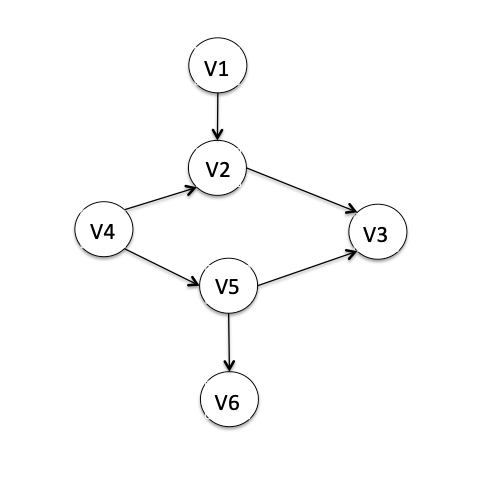 pythontic_'s tweet image. Get the Topological order of a DAG with the
graphlib.ToplogicalSorter class of Python 3.9:
bit.ly/3f49ebT
#pythontic #python #DAG #graphs #Algorithms #algorithm #code #DataScience #visualization #Maths #Math #Mathematics #research #workflow #programming