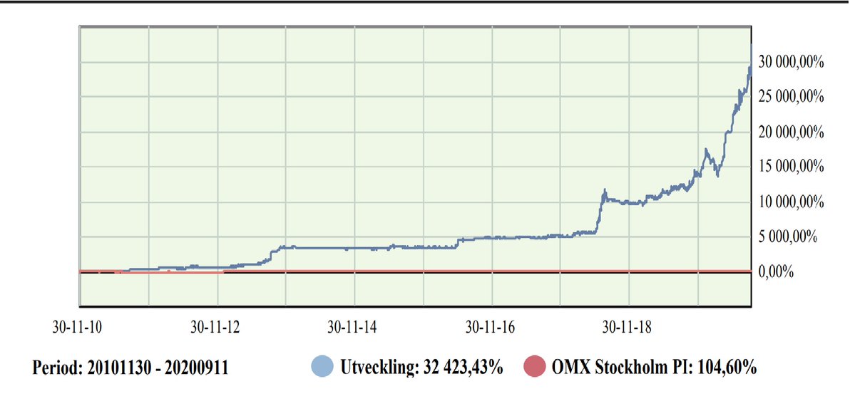 Swingtraderguru's tweet image. Portföljen + 50 654 % sedan bloggstart. Siktar nu på + 100 000.