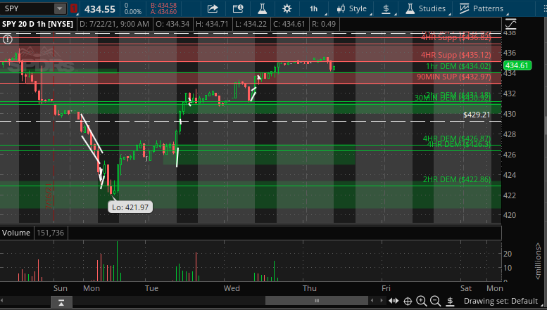 OptionsSnipers's tweet photo. we might get downside action today on this
#OptionsSnipers #stockmarket #optionstrading #investment #investing #robinhood #thinkorswim #daytrading #investinyourself #money https://t.co/LetRAqBpso