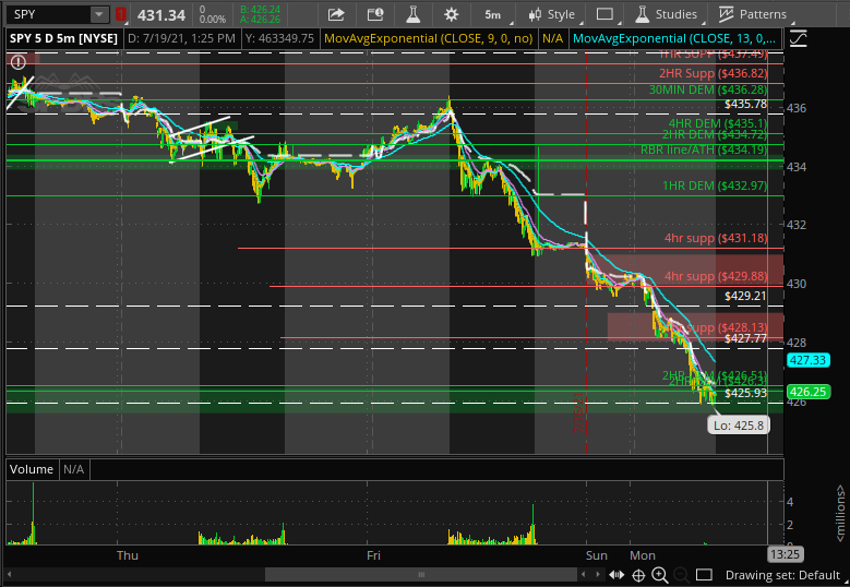 OptionsSnipers's tweet photo. spy in a lot of demand, but. alot of down trend look for a deadcat bounce and possible reentry into puts
#OptionsSnipers #stockmarket #optionstrading #investment #investing #robinhood #thinkorswim #daytrading #investinyourself #money https://t.co/kbkQuHVlRt