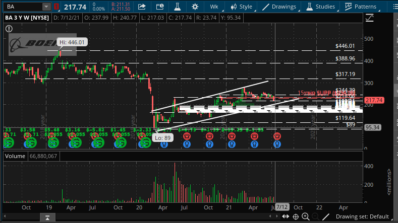 OptionsSnipers's tweet photo. Ba in a bear flag...if it breaks below we could get real downside momentum
#OptionsSnipers #stockmarket #optionstrading #investment #investing #robinhood #thinkorswim #daytrading #investinyourself #money https://t.co/10giqCWpis