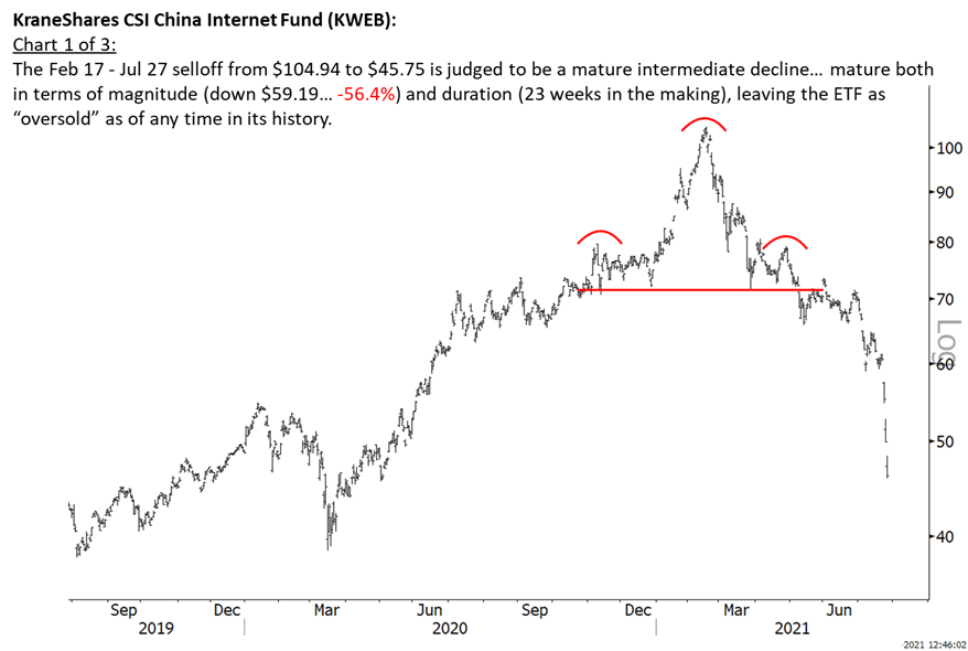 CarterBWorth's tweet image. Chinese internet stocks- step in and do some buying here, our thinking.

The selloff in the KraneShares CSI China Internet Fund $KWEB is judged to be extreme day to day, hour to hour, week over week; our thinking here is to be contrarian and do some buying.
