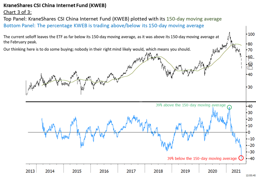 CarterBWorth's tweet image. Chinese internet stocks- step in and do some buying here, our thinking.

The selloff in the KraneShares CSI China Internet Fund $KWEB is judged to be extreme day to day, hour to hour, week over week; our thinking here is to be contrarian and do some buying.