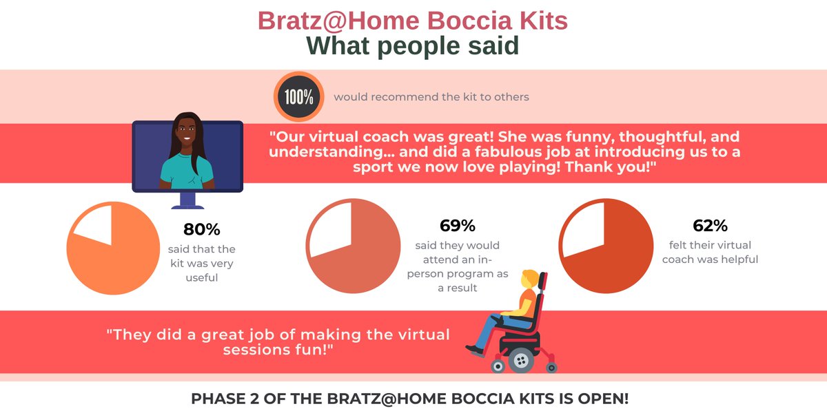 The Bratz@Home Boccia Kit program has entered into phase 2! Here's what people had to say about the first phase of the program! 

📢Apply NOW for your free kit here: docs.google.com/forms/d/e/1FAI…