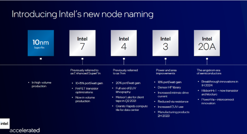 neiltwitz's tweet image. @intel new process node naming makes the playing field level &amp;amp; help gain mindshare.

Intel 7 (2021): ~prev 10ESF / Alder Lake
Intel 4 (2022): ~prev 7nm / Granite Rapids
Intel 3(2023): ~prev 7nm+ / More EUV
Intel 20A(2024): ~prev 5nm /RibbonFeT/PowerVia

#IntelAccelerated