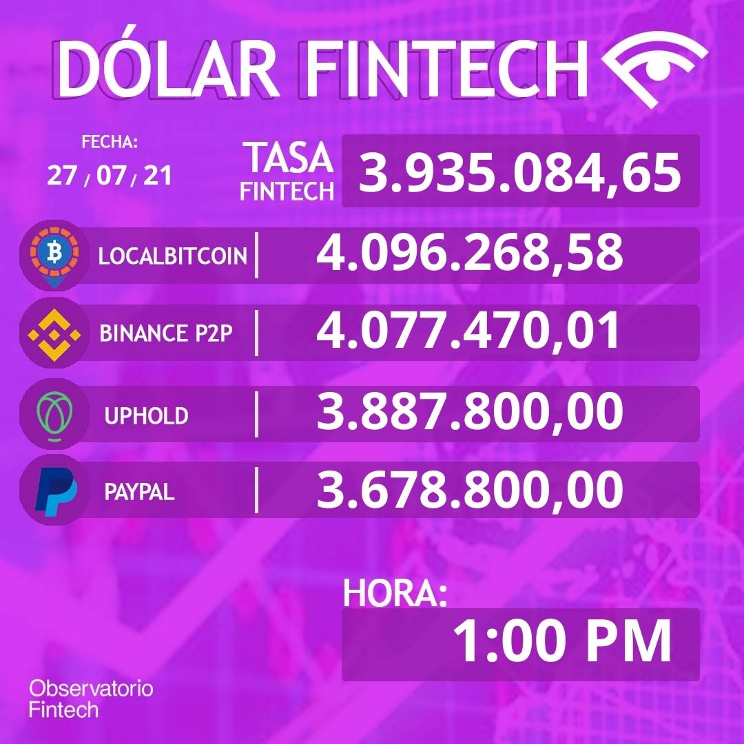 Dólar Fintech 💲

📆: 27/07/2021
🕜: 1:00 PM
💰: 3.935.084,65

#fintech #venezuela #blockchain #criptomonedas #finanzas #caracas #politica #geopolitica #criptomoneda #trading #cryptocurrency #tecnologia #fintechvzla #criptoactivos #economia #dolar #bolivares #monitor #tasadeldia