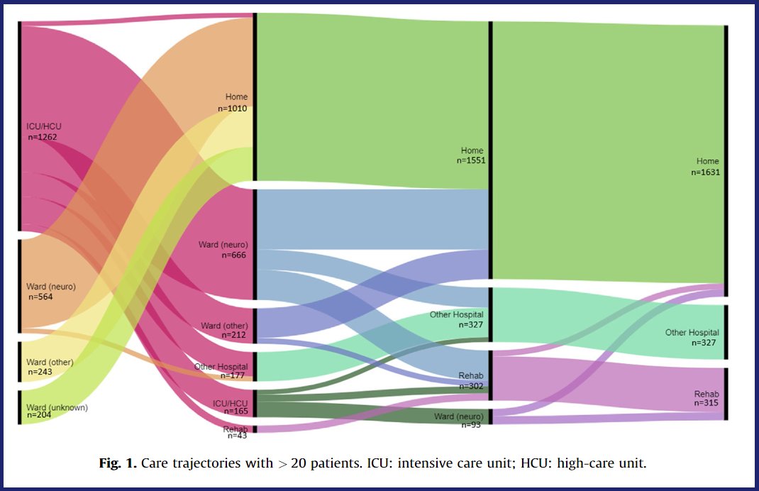 A fascinating study by Ida M. H. Borgen, @AndelicNada et al., characterizing various #TBI care pathways &amp; the number of associated transitions during the first 6 months after TBI.

doi.org/10.1016/j.reha…