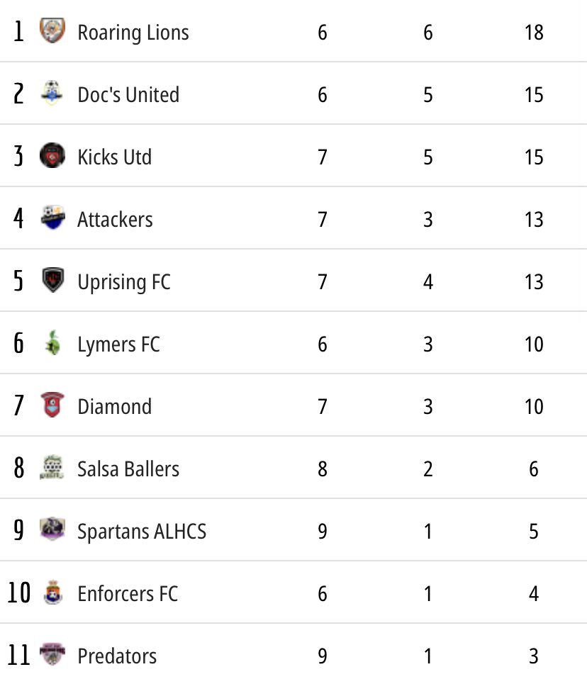 AnguillianFooty's tweet image. The Current Table: