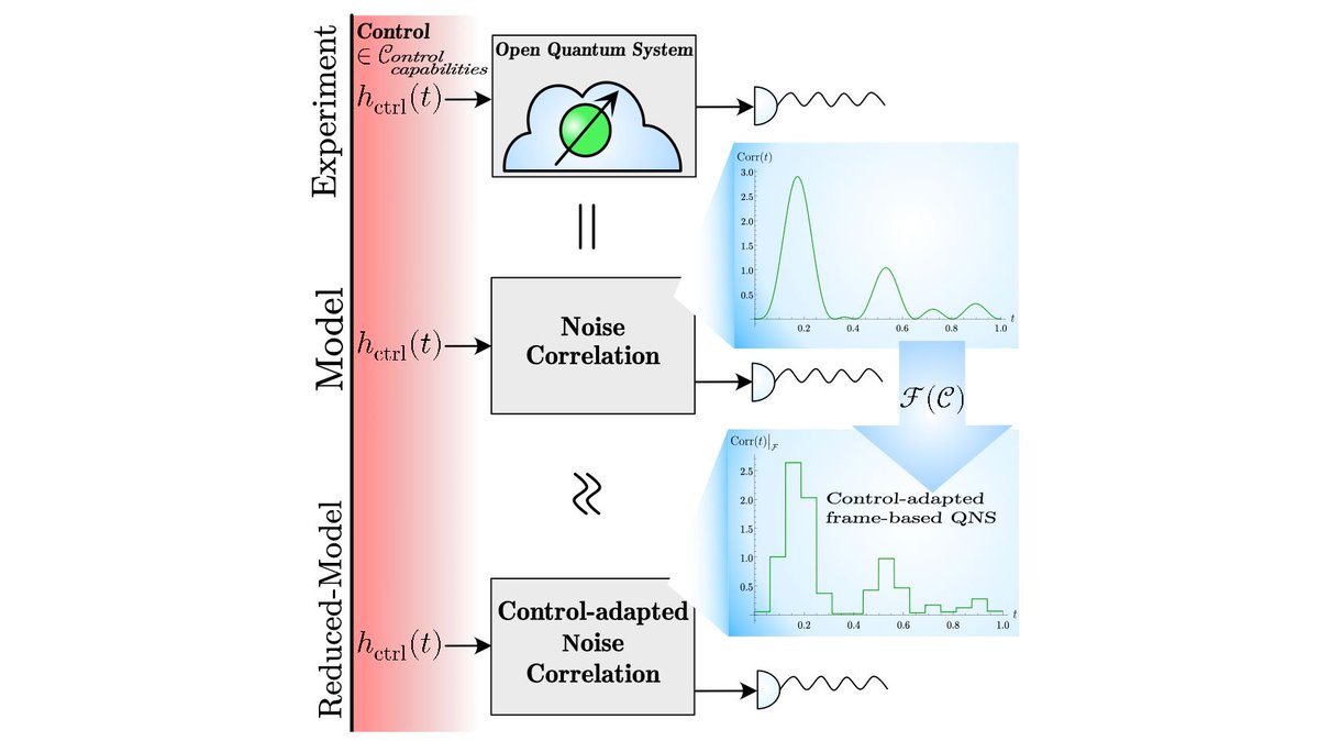 PRX_Quantum's tweet image. A framework for resource-efficient characterization and control of non-Markovian #OpenQuantumSystems is developed based on the notion of frames, overcoming severe constraints of existing approaches. @Griffith_Uni @dartmouth

go.aps.org/3zVsssr