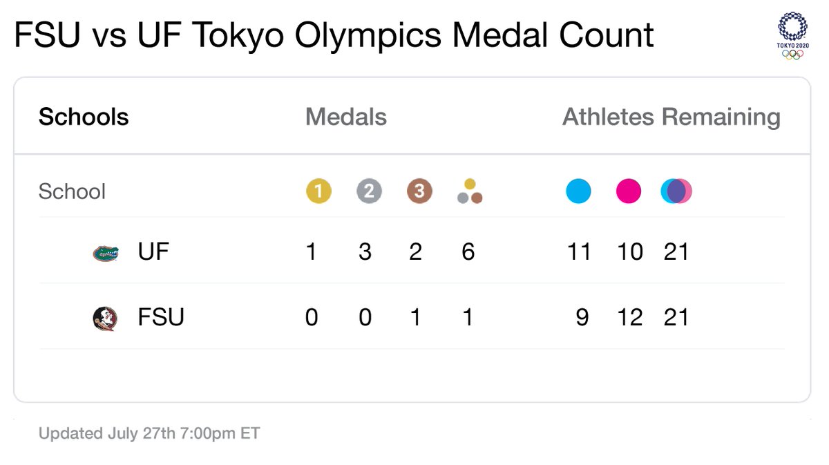 LarryWeru's tweet photo. Introducing the #FSU vs #UF Tokyo Olympics Medal Count. Because somebody had to do it. I'll try to keep it updated daily, if anyone cares...

@floridastate @UF #Olympics https://t.co/7rrFZIKQZZ