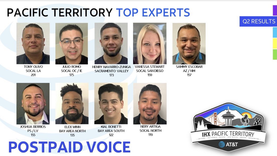 👏Let’s give a big hand in congratulating our very own representing SD Savages from the Pacific Territory Q2 Recognition Call📣👏

🚨POSTPAID VOICE🚨
ISM: Matt Gertler
EXPERT: Vanessa Stewart

#IHX
@SD_SAVAGES_IHX 
<a href="/IHXPacific/">IHX Pacific IMPACT</a>