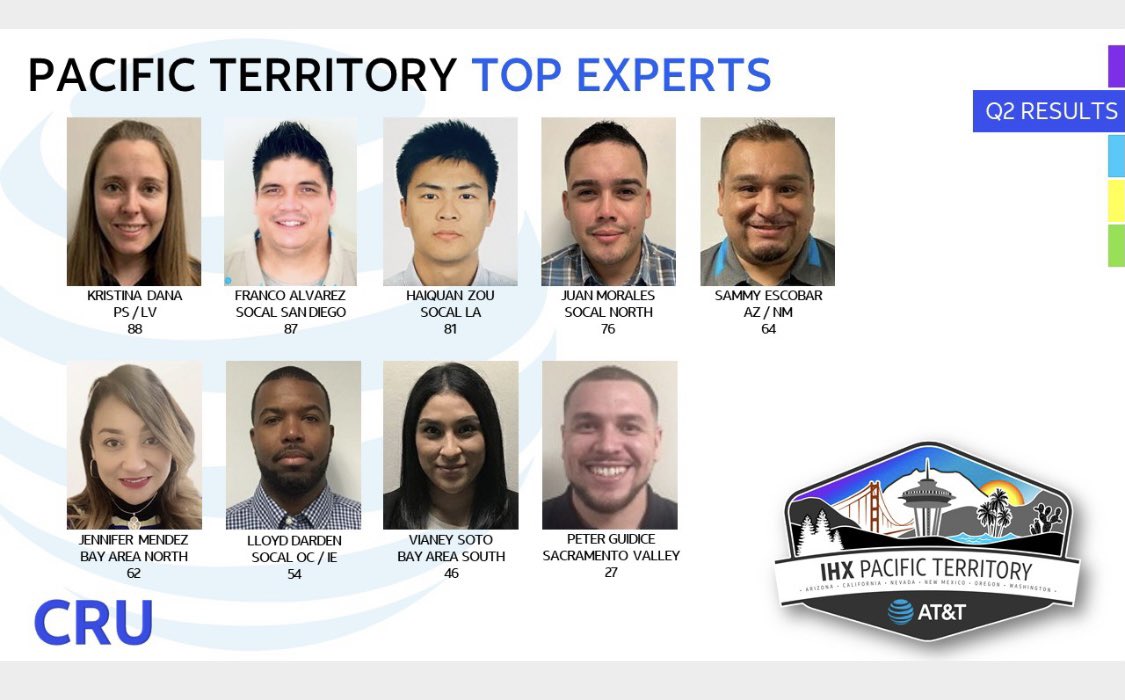 👏Let’s give a big hand in congratulating our very own representing SD Savages from the Pacific Territory Q2 Recognition Call📣👏

🚨 CRU🚨
ISM:MATT GERTLER
EXPERT: FRANCO ALVAREZ

#IHX 
@SD_SAVAGES_IHX 
<a href="/IHXPacific/">IHX Pacific IMPACT</a>