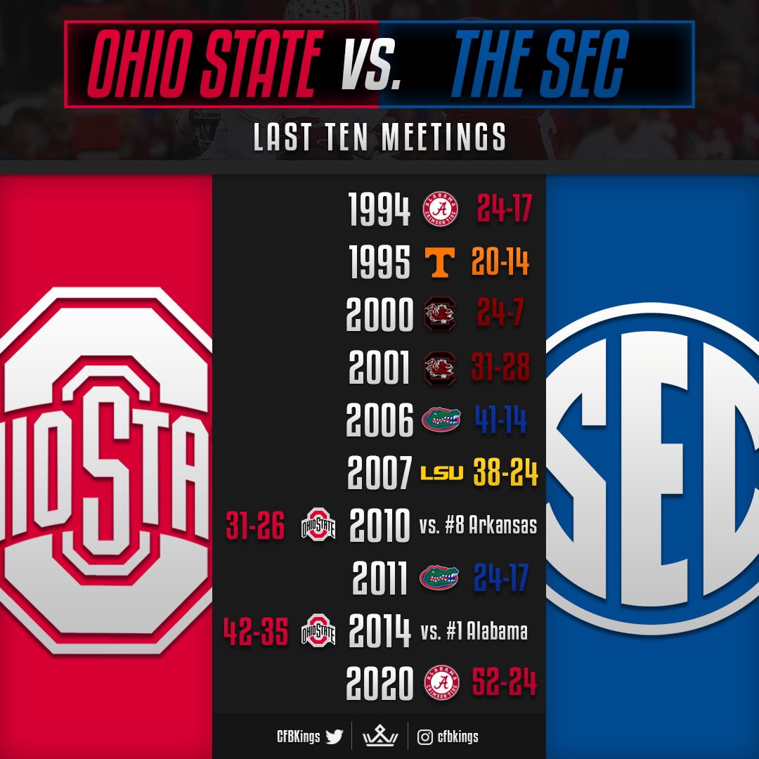CFBKings's tweet photo. During the conference-realignment tornado, some of the names tossed around in rumors were Clemson, Ohio State, Florida State, and Michigan.

Here’s how each has faired in their last ten games vs. SEC opponents.

Clemson: 8-2
Ohio State: 2-8
Florida State: 7-3
Michigan: 4-6 https://t.co/ItmRuf2K2y