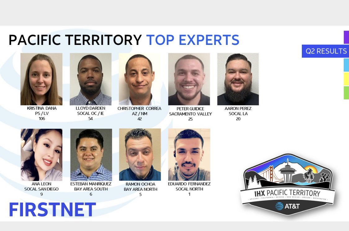 👏Let’s give a big hand in congratulating our very own representing SD Savages from the Pacific Territory Q2 Recognition Call📣👏

🚨FIRSTNET🚨
ISM:ANDY TAT
EXPERT: ANA LEON

<a href="/IHXPacific/">IHX Pacific IMPACT</a> 
@SD_SAVAGES_IHX 
#IHX