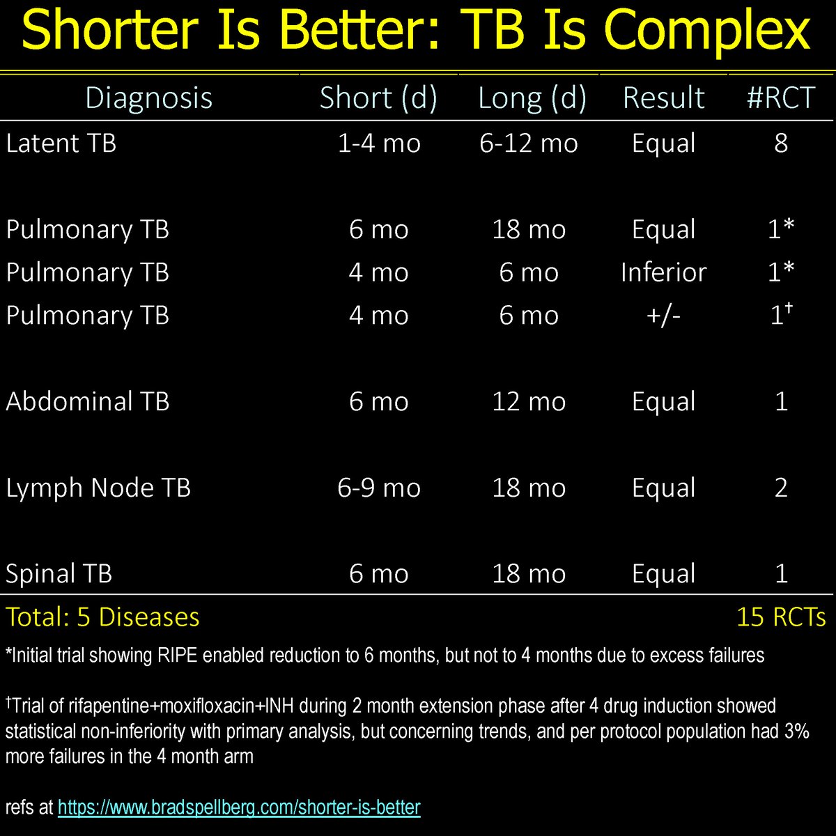 Brad Spellberg tweet media