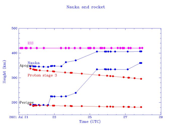 Nauka - Proton-M (MLM-U "Nauka") - Baï - 21.7.2021 (Succès) - Page 17 E7V9OUxWUAAISOD?format=jpg&name=small