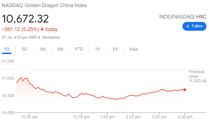 Sweeping #crackdowns across #China continue to send shockwaves across financial markets on Tuesday

#NASDAQ Golden Dragon China Index down by more 5%
#Shenzhen Index down 3.3%

#USD up 0.70% against #CNY to 6.52663 #yuan

#indices #forextrading #CFD #forexmarket <a href="/FintechChinaW/">Fintech China World</a>
