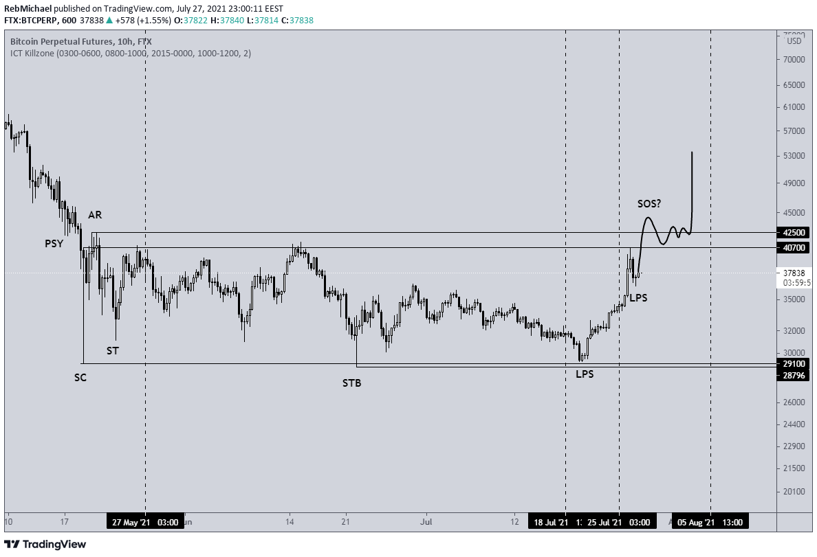 DovaLazarus's tweet photo. Find 10 differences. 
For now looks like a decent accumulation on HTF. If price confirms its sign of strength ( SOS )  BTC will fly rapidly. https://t.co/hkFmohYZqi