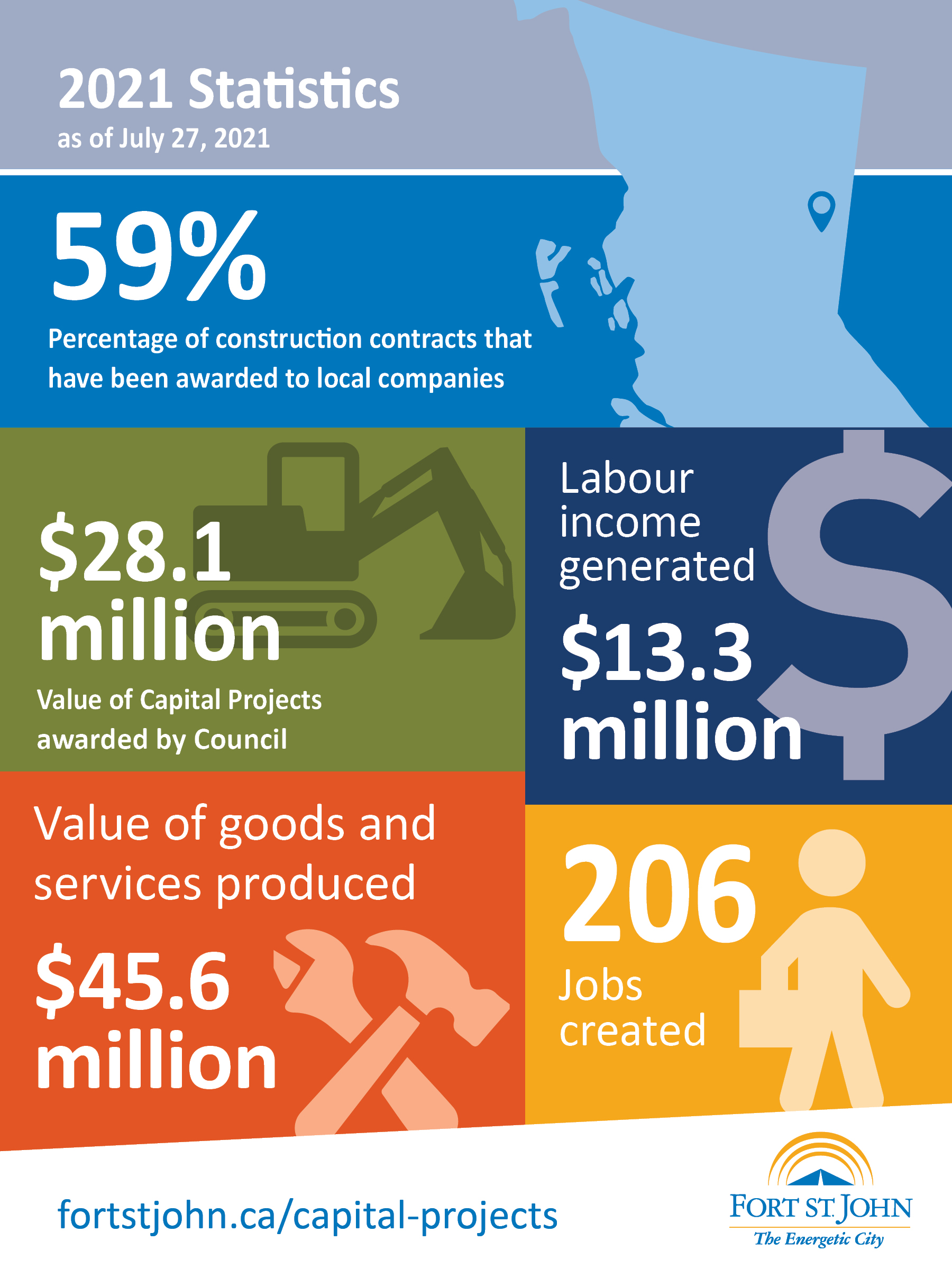 Estimating Job Creation