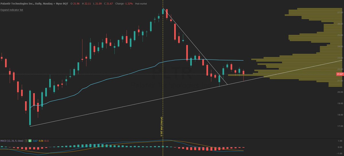 GuideMinerva's tweet image. $PLTR $CHPT $FUBO All with a relatively clean retest of the breakout lower trend line. Hanging on to the POC for now. 
@Trendspider_J @TrendSpider @CasualtyWar