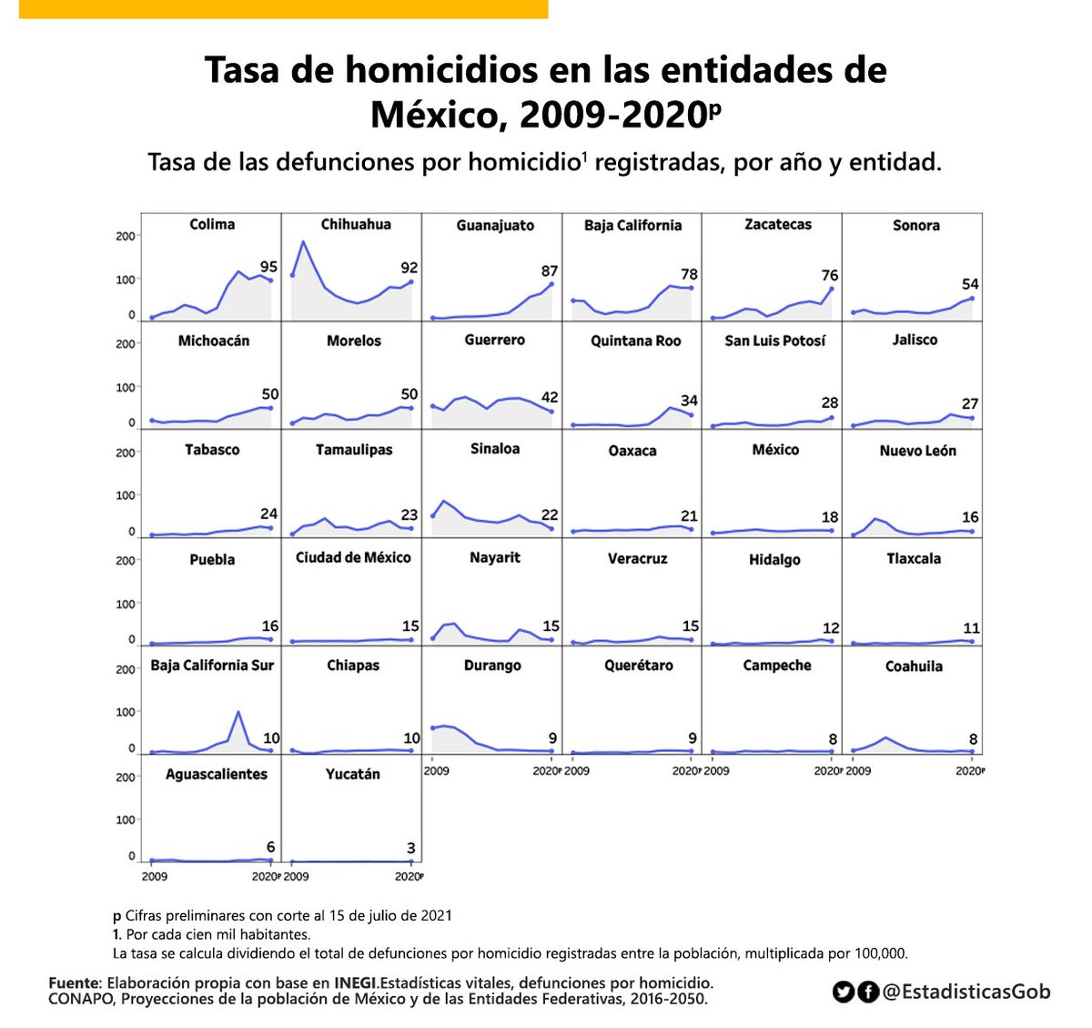 EstadisticasGob's tweet photo. Las cifras preliminares revelan que en 2020 se registraron 36,579 #homicidios en #México, es decir, una razón de 29 homicidios por cada 100 mil habitantes. 
Col. Chih. Gto. BC y Zac. son las 5 entidades con las tasas más altas. https://t.co/6MNMjblvWf