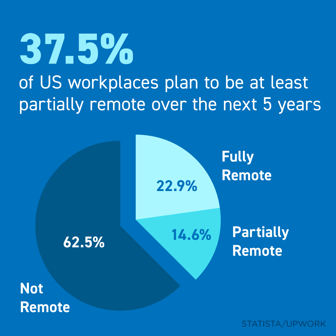 SallieChester's tweet photo. The number of people working remotely is expected to rise considerably. You might be dreaming of extra space for your home office or longing for a change of scenery since you’re not tied to a specific area. DM me so we can plan the right move for you.  #homeneeds #workfromhome https://t.co/vUoOzVc649