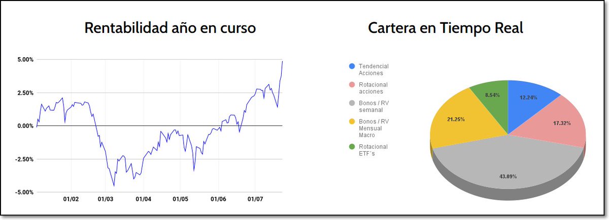 BolsayCartera's tweet photo. Contentísimo de como está evolucionando el fondo @QuantUsaFI  en este segundo semestre. Tras la agotadora subida del 20% del año pasado, el primer semestre de 2021 descansó, pero ya parece que se ha vuelto a poner las pilas 😀 https://t.co/arwObxgB6S