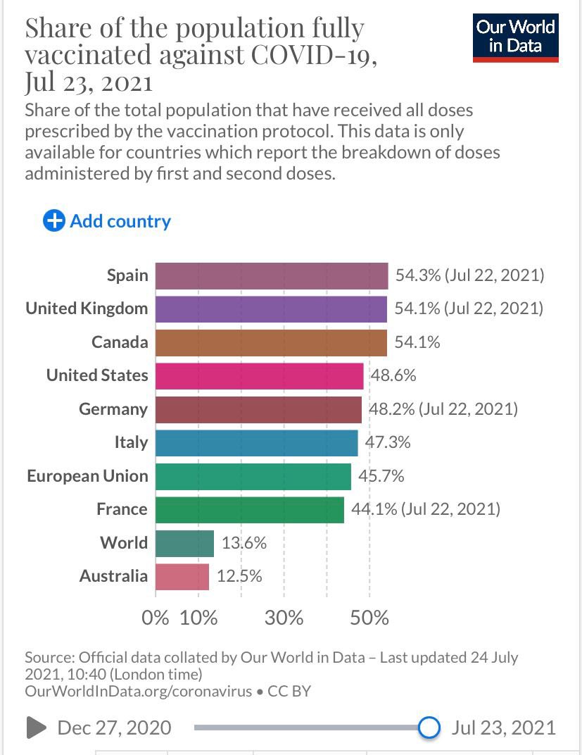 En esta época en la que reina la crítica destructiva y sin fundamento, tenemos dificultades para ver los logros alcanzados. Logros que deberían ser celebrados por todas las personas que desean ver el fin de la pandemia. Frente a quienes gritan, coloquemos los datos #Vacunas