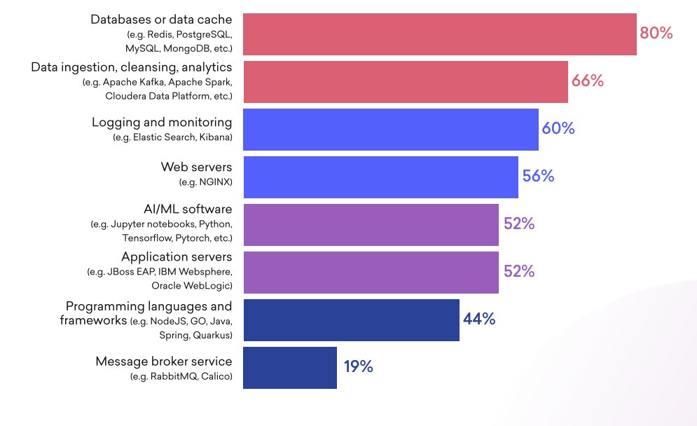 todaywasawesome's tweet photo. According to @openshift the most popular workload for #Kubernetes is databases.

That's shocking. Maybe OpenShift is doing something really awesome with storage that I need to learn about? https://t.co/Z4Sy14CrBV