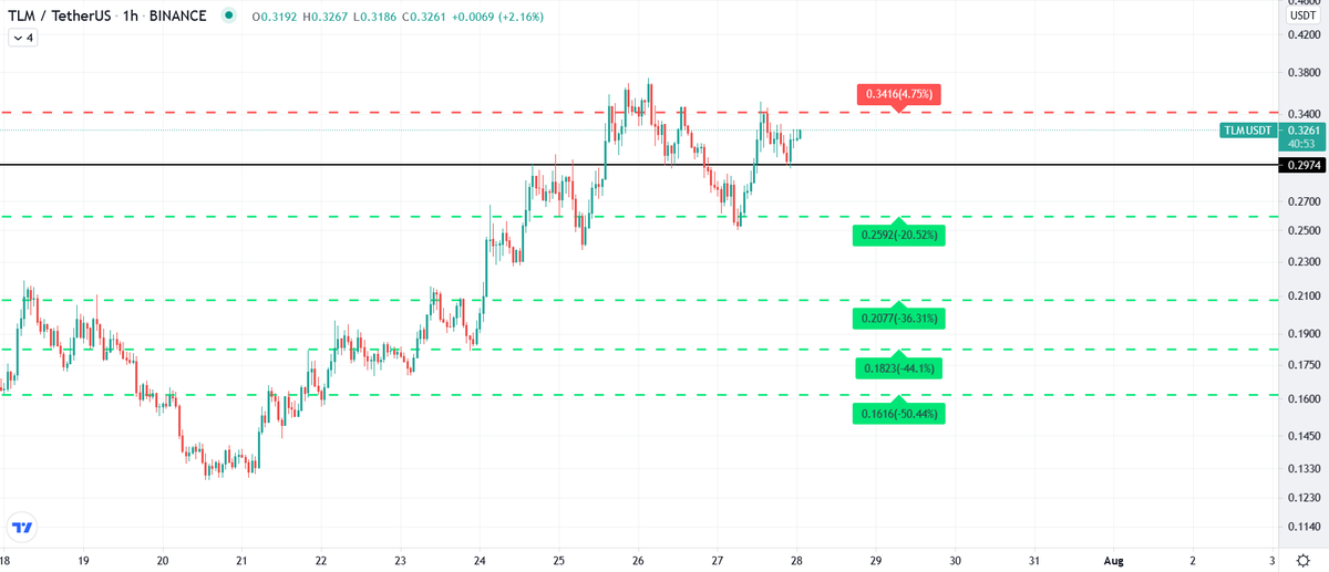 It's confirmed now. LFG $TLM 📈