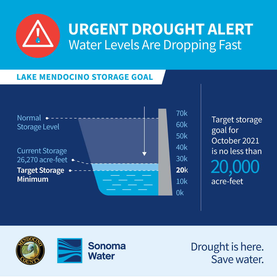 ☀️Lake Mendocino💧Update
Your water savings will directly help water in Lake Mendocino
🚿Sonomawater.org/drought
Los ahorros de agua ayudarán directamente a reservar agua en el lago Mendocino
⚠️Drought is Here. Save Water💧La Sequía Está Aquí. Ahorre Agua
#SaveWater #AhorreAgua