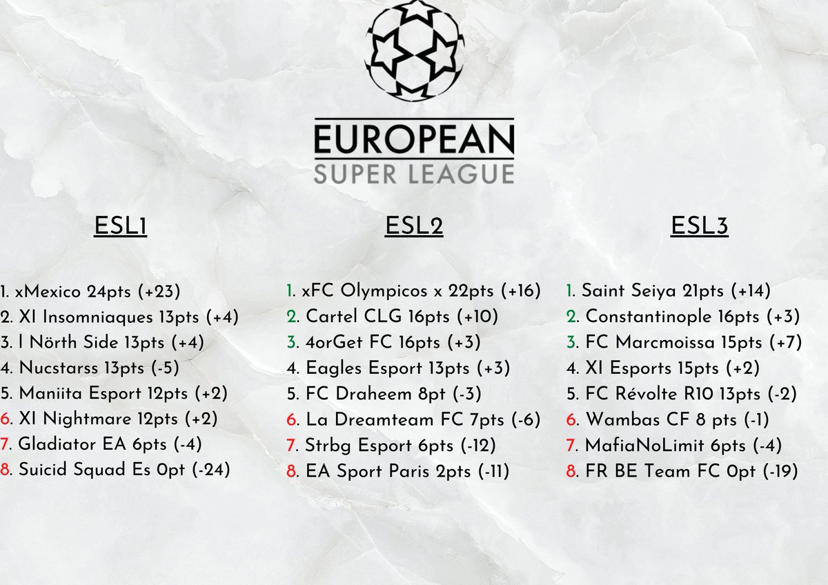 Classements en ESL 🔥

<a href="/xMexico/">México 🇲🇽</a> fait un sans faute avec 24 pts de pris depuis le début de la SAISON 2. Ils vont tout droit vers un deuxième titre consécutif en ESL1. 

<a href="/xFC_Olympicos/">xFC Olympicos x</a> se détache en tête en ESL2. A souligner une belle remontée de <a href="/BernarditoPorto/">Opadrinho</a>  au classement