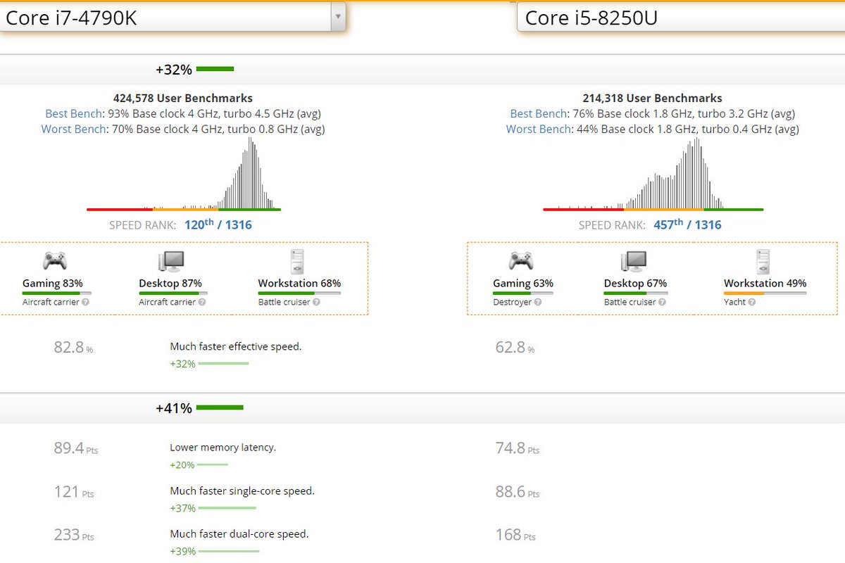 sarptas's tweet image. @MicrosoftTR i7-4790K CPU'lu PC'me Güvenilir Platform Modülü (TPM) desteği olmadığı için #Windows11 kuramıyorum ama #CPUBenchmark'da %41 daha düşük skora sahip ve TPM destekleyen i5-8250U'lu PC'ye Windows11 kurabildim. Sistem gereksinimleri bu demek olmamalı!!