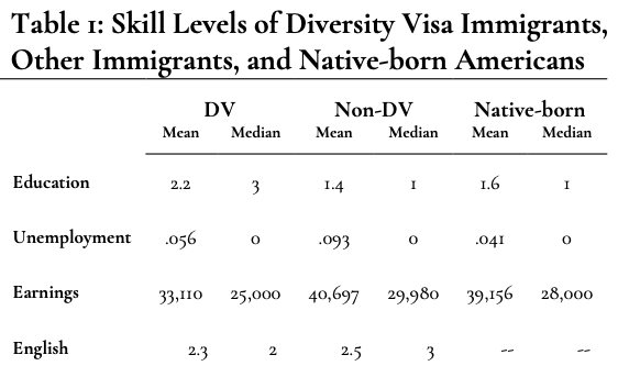 NiskanenCenter's tweet photo. A common criticism of the diversity visa program is that it attracts immigrants on the basis of where they come from, not the skills they bring. 

But DV immigrants ARE highly skilled—more educated than natives and other immigrants on average! https://t.co/DEtaaCz7Se