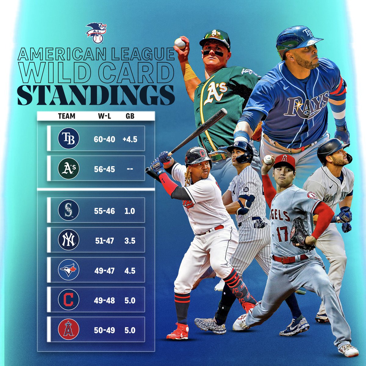 Maiden Gavmild hydrogen MLB on Twitter: "The AL Wild Card race is pretty interesting. 👀  https://t.co/ELOTj1hZ5O" / Twitter