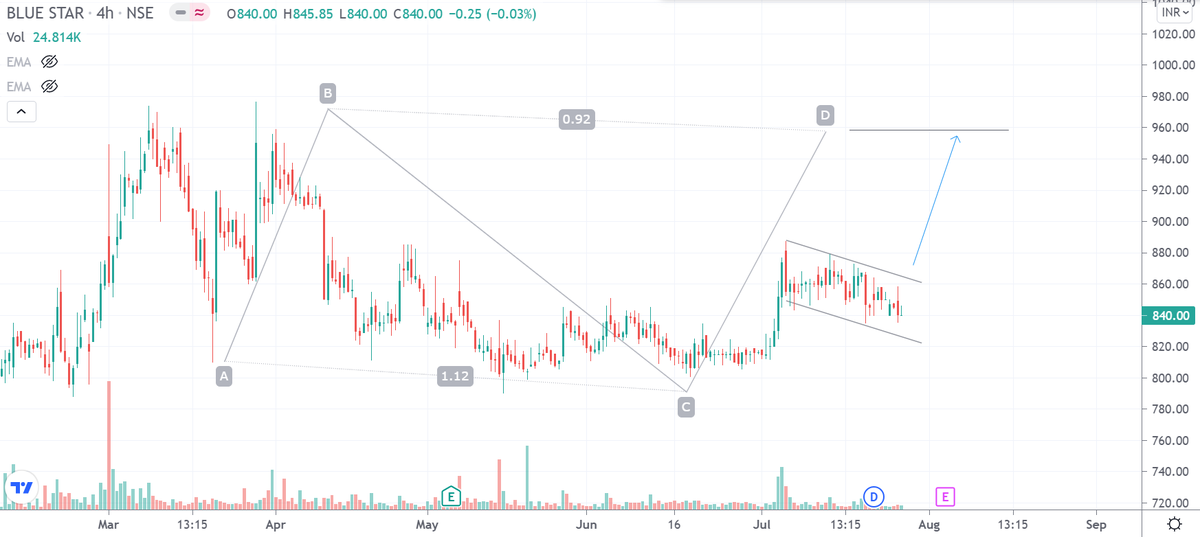 drakhilranjan's tweet photo. Chart Analysis 📊 #bluestarco

- Price bounced off 1.13 extension and formed a bullish flag

- Entry on daily close past 850

- SL under 830. 

- Target 1- 950. Past that 1050-1080 could also be hit.

- Favorable R:R--- 4.5

@Puretechnicals9
@bluechips4u
@Jitendra_stock https://t.co/xIStcNQZKG
