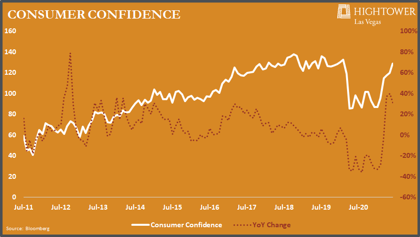 AT_AdamThurgood's tweet photo. Consumer confidence ticked up slightly this month and has almost climbed back to pre-COVID levels.  Confidence was running hot in 2019 so this is certainly welcome news. https://t.co/rh4dctTPQX
