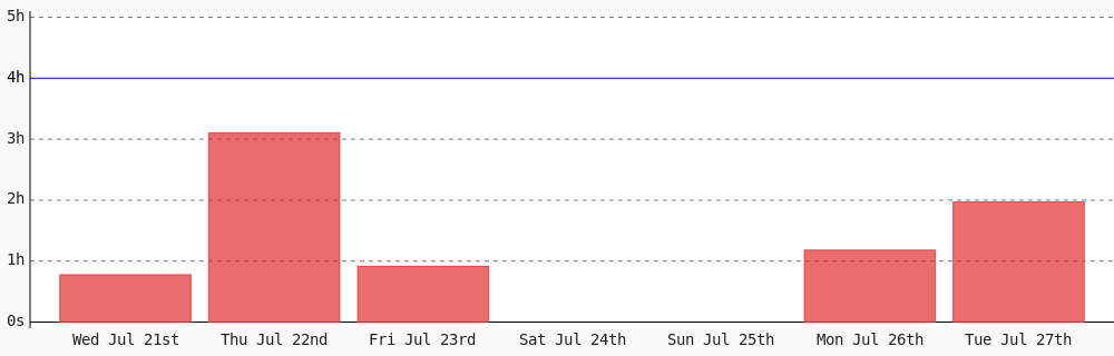 squanchking_za's tweet photo. Day 55 of #100DaysOfCode. Today I coded 1 hr 58 mins towards my @WakaTime goal of coding 4 hrs per day except saturday, sunday. https://t.co/qpFiAJYl3n #code #programming #devlife #codegoal https://t.co/0zEBJxPgxL