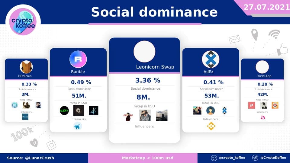 Social #dominance - Best projects - 27.07.2021

1. <a href="/swapleonicorn/">LEONICORN | Swap - NFT - GameFi</a> 3.36 %
2. <a href="/rariblecom/">BLH PoC</a> 0.49 %
3. @AddaxToken 0.41 %
4. @HodlTokenETH 0.33 %
5. @YIELDapp 0.28 %

Projects bellow 100M. mcap

Powered by @LunarCRUSH

$LEOS $RARI $ADX $HODL $YLDX