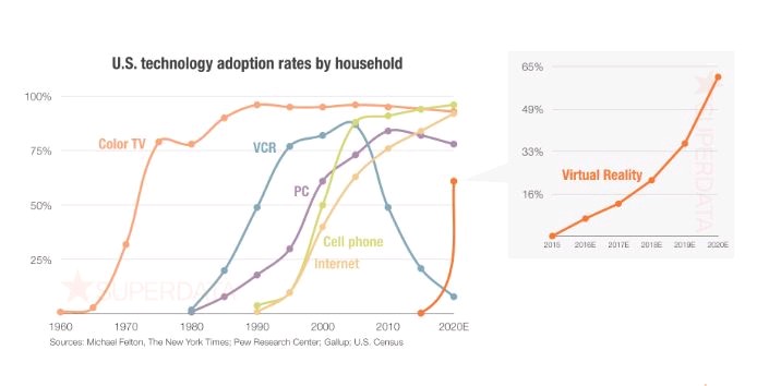 kinicho's tweet photo. @jawatr @davekarpf @WIRED Here's some forecast of VR {superdata} compared to other technologies {range of sources} including Smartphones.

This was from 2016. https://t.co/oG5LwN0vE1