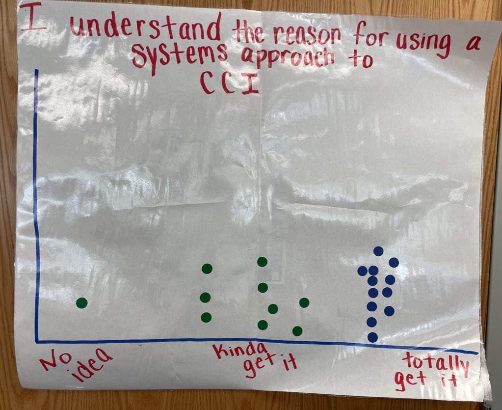 law2lam79's tweet photo. CCI training complete ✅. Thanks to @HanisKerri for joining me and the SSD teachers who attended. Check out the pre (green) and post (blue) consensogram data. #ssdlearns https://t.co/jlzsXecclP